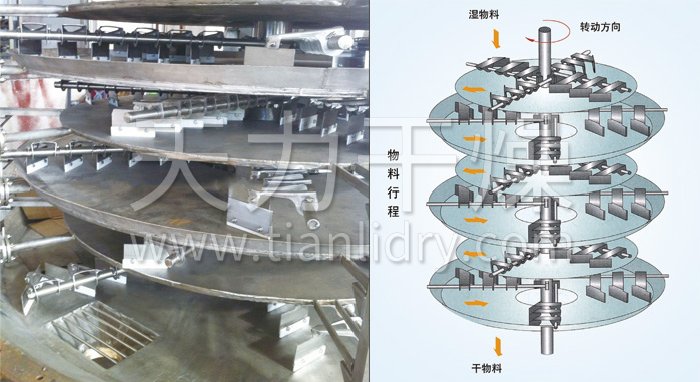 盤式連續（xù）幹燥機