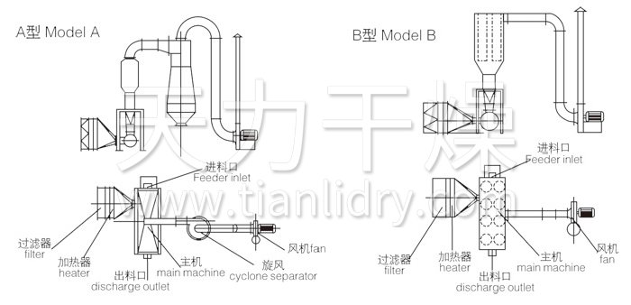 臥式沸騰幹燥機結構示意圖